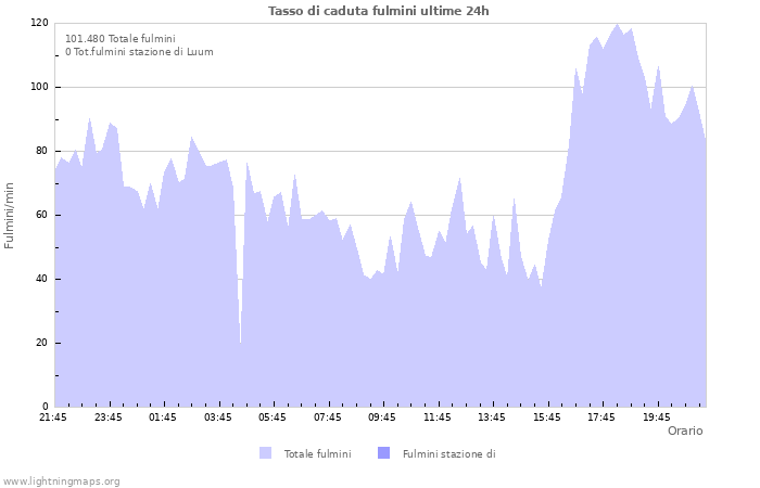 Grafico: Tasso di caduta fulmini