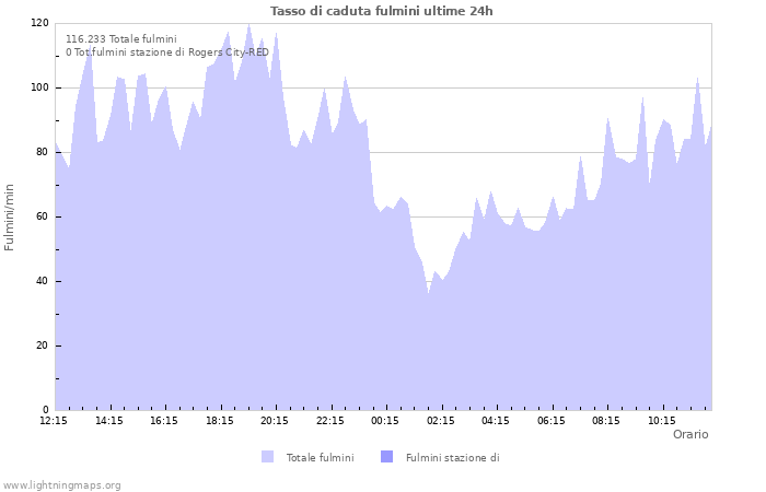 Grafico: Tasso di caduta fulmini