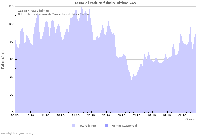 Grafico: Tasso di caduta fulmini