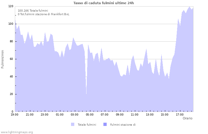 Grafico: Tasso di caduta fulmini