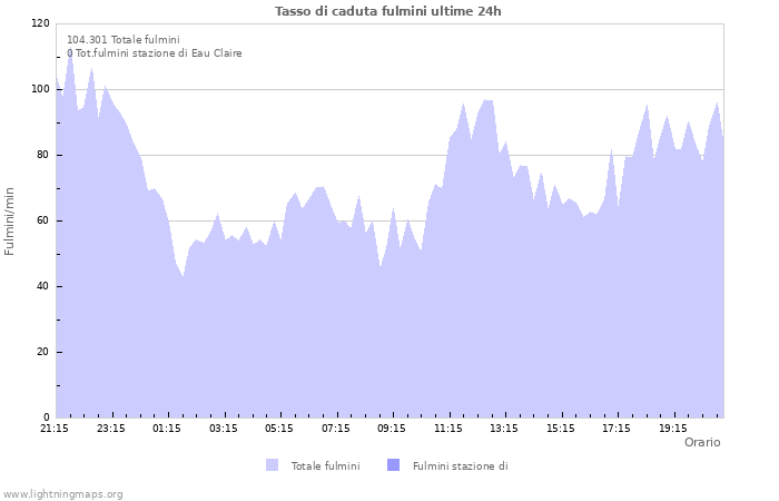 Grafico: Tasso di caduta fulmini