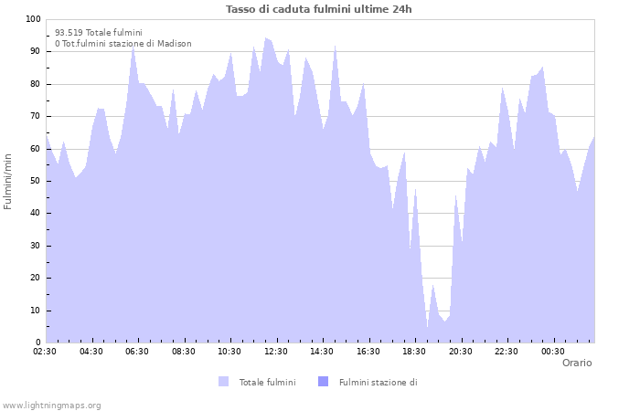 Grafico: Tasso di caduta fulmini