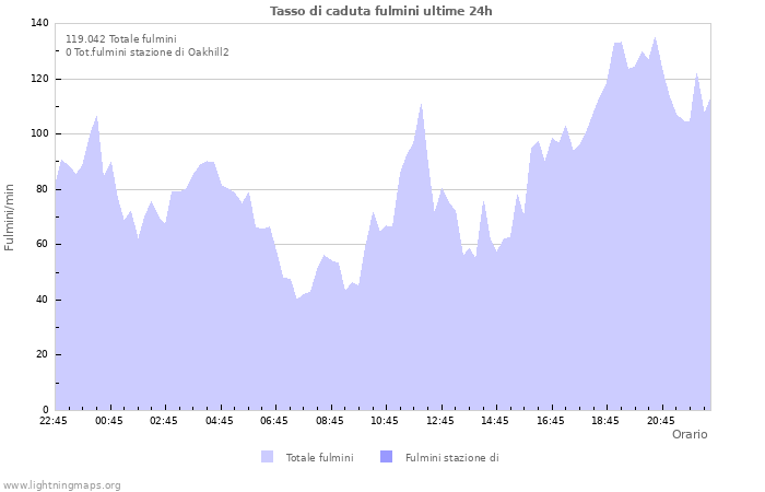 Grafico: Tasso di caduta fulmini