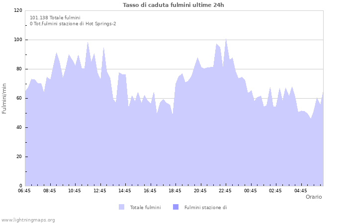 Grafico: Tasso di caduta fulmini