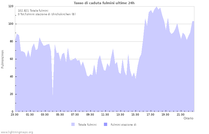 Grafico: Tasso di caduta fulmini