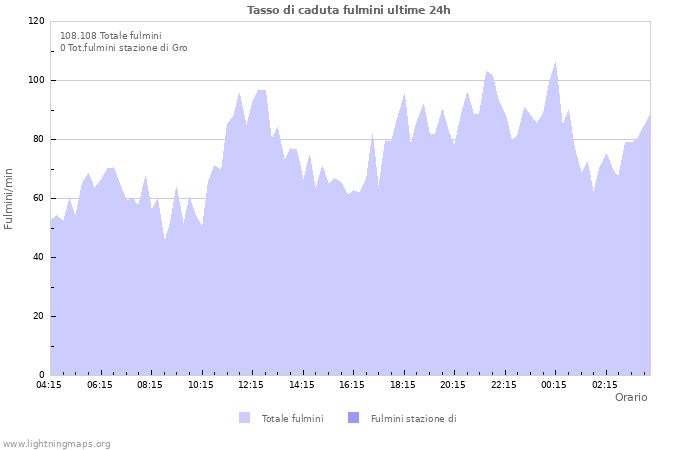 Grafico: Tasso di caduta fulmini