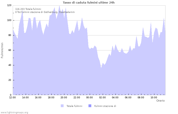 Grafico: Tasso di caduta fulmini