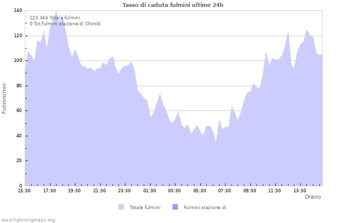 Grafico: Tasso di caduta fulmini