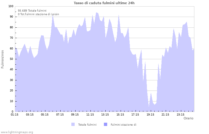 Grafico: Tasso di caduta fulmini