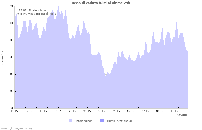 Grafico: Tasso di caduta fulmini