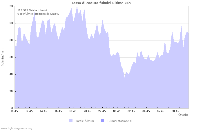 Grafico: Tasso di caduta fulmini