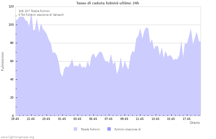 Grafico: Tasso di caduta fulmini