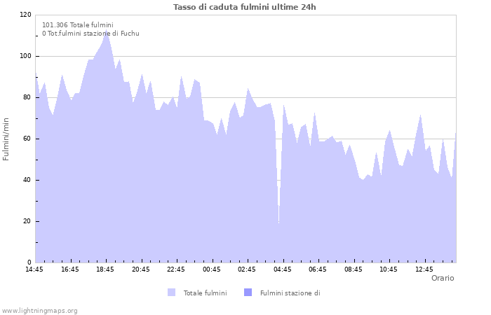 Grafico: Tasso di caduta fulmini