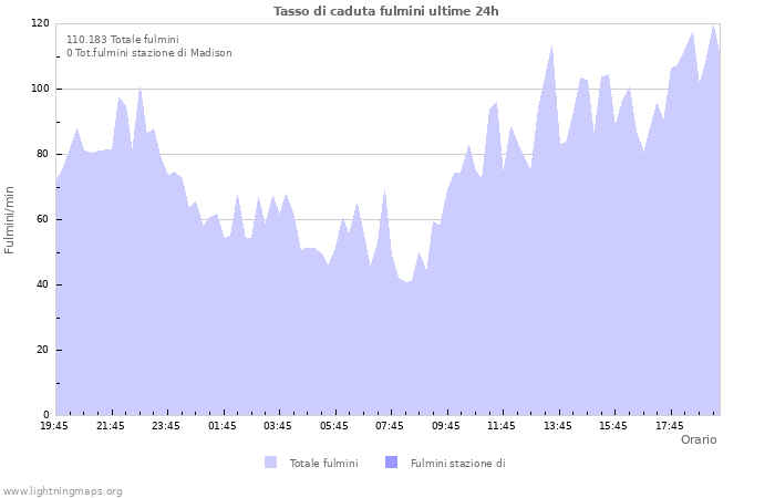 Grafico: Tasso di caduta fulmini