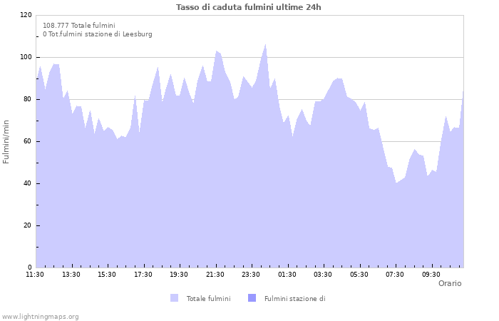 Grafico: Tasso di caduta fulmini