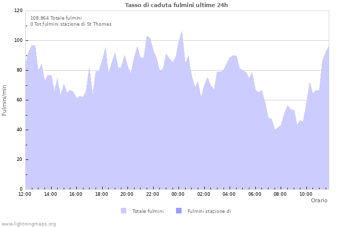 Grafico: Tasso di caduta fulmini