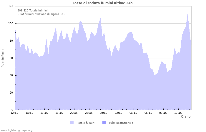 Grafico: Tasso di caduta fulmini