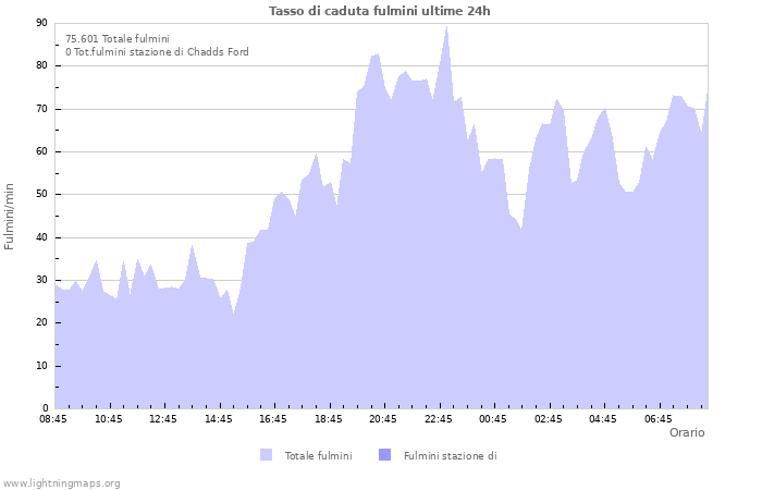 Grafico: Tasso di caduta fulmini