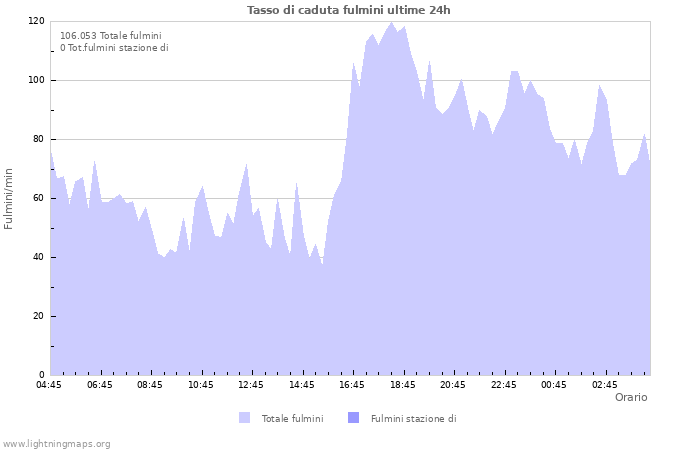 Grafico: Tasso di caduta fulmini