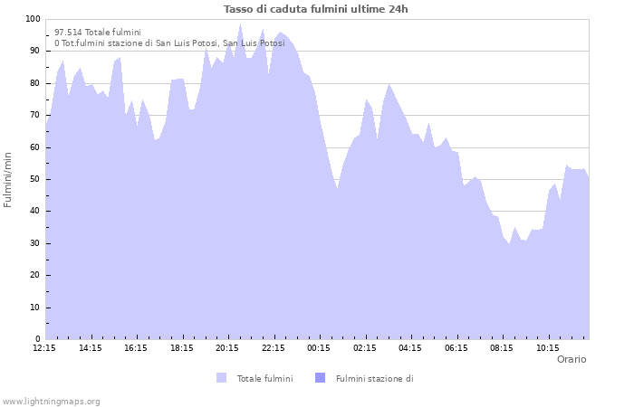 Grafico: Tasso di caduta fulmini