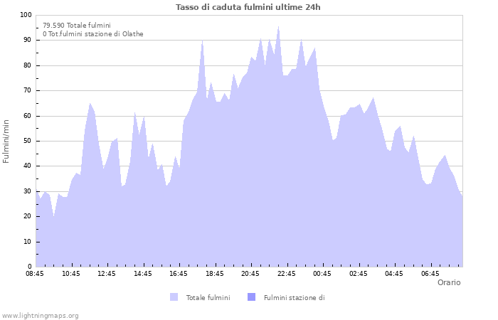 Grafico: Tasso di caduta fulmini