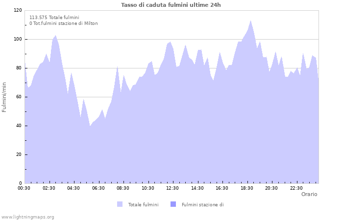 Grafico: Tasso di caduta fulmini