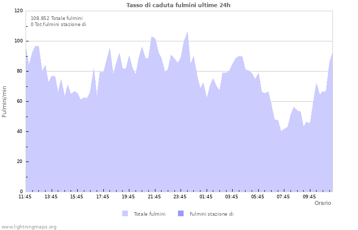 Grafico: Tasso di caduta fulmini