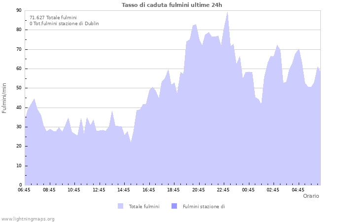 Grafico: Tasso di caduta fulmini