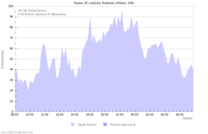 Grafico: Tasso di caduta fulmini