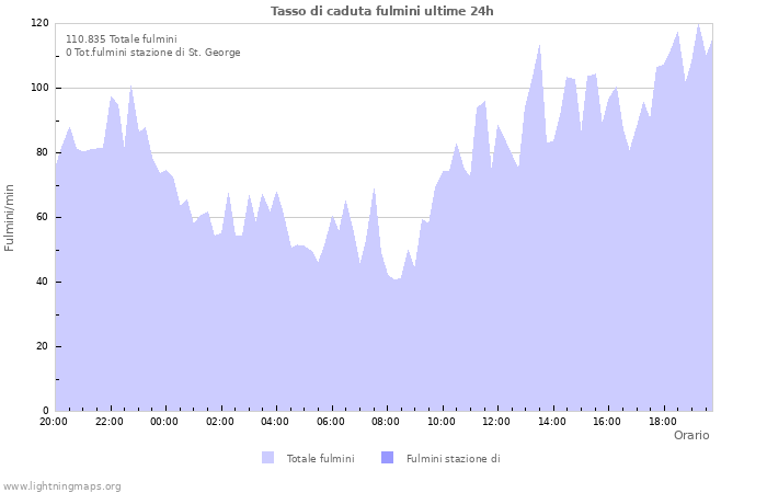 Grafico: Tasso di caduta fulmini