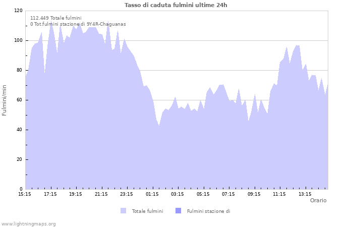 Grafico: Tasso di caduta fulmini