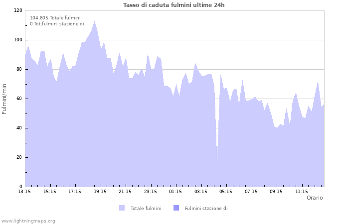 Grafico: Tasso di caduta fulmini