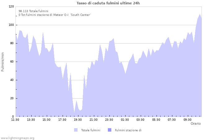 Grafico: Tasso di caduta fulmini