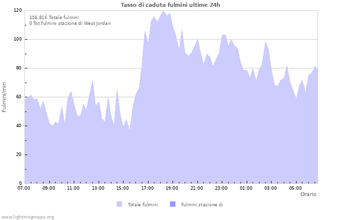 Grafico: Tasso di caduta fulmini