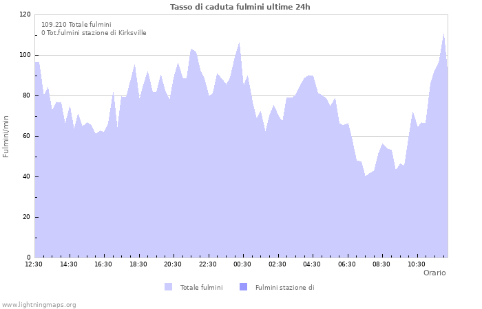 Grafico: Tasso di caduta fulmini