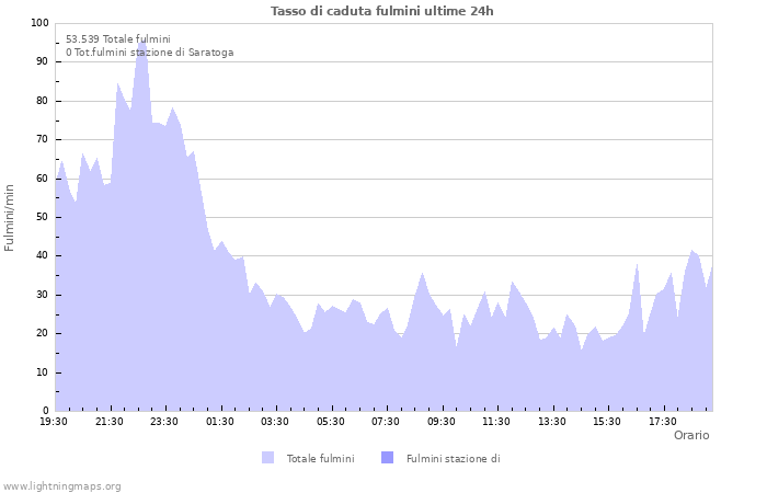 Grafico: Tasso di caduta fulmini