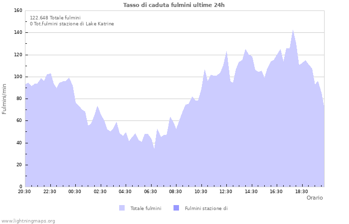 Grafico: Tasso di caduta fulmini