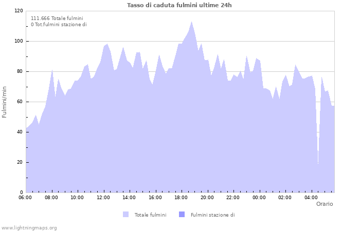 Grafico: Tasso di caduta fulmini