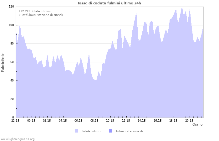 Grafico: Tasso di caduta fulmini