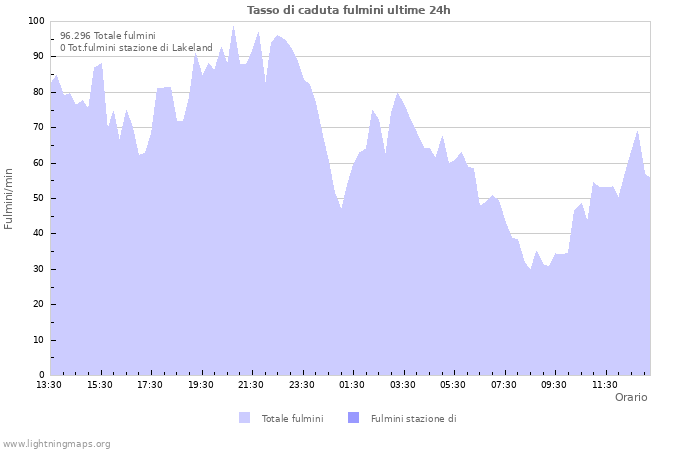 Grafico: Tasso di caduta fulmini