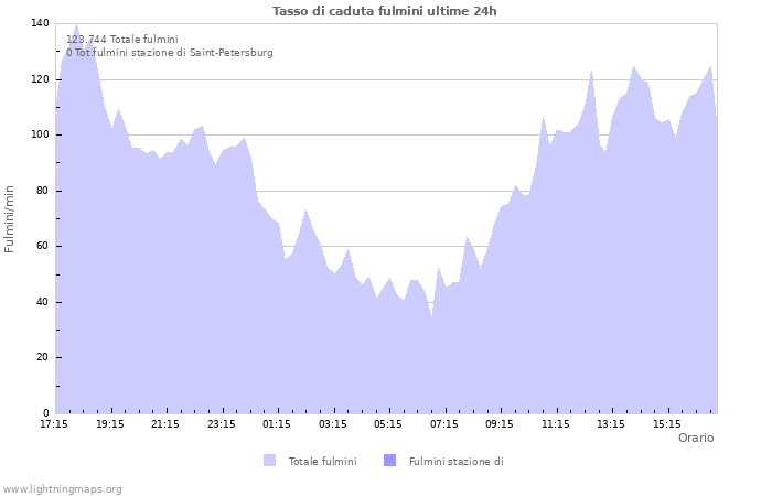 Grafico: Tasso di caduta fulmini