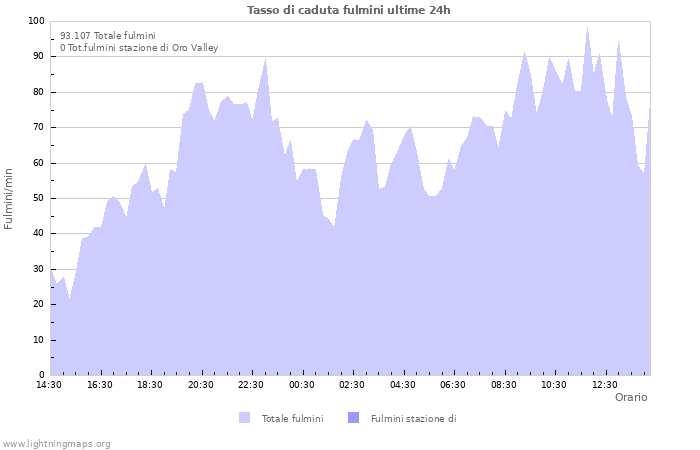 Grafico: Tasso di caduta fulmini