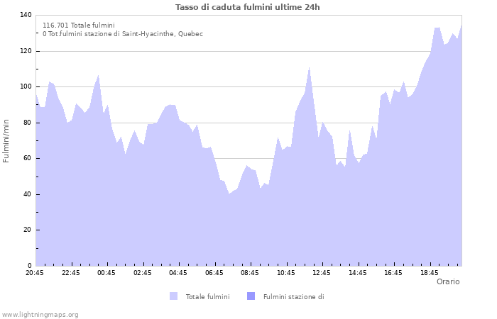 Grafico: Tasso di caduta fulmini