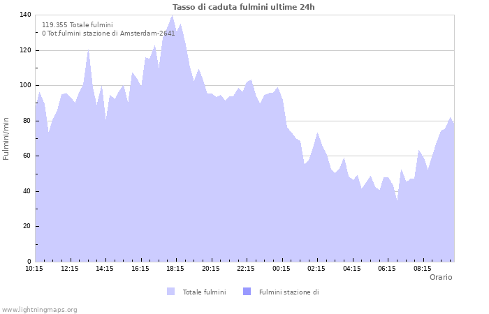 Grafico: Tasso di caduta fulmini