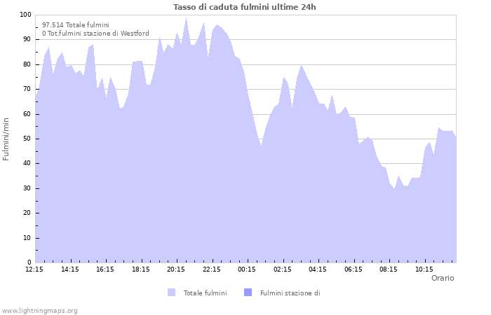 Grafico: Tasso di caduta fulmini