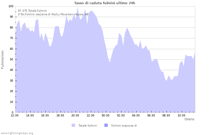 Grafico: Tasso di caduta fulmini