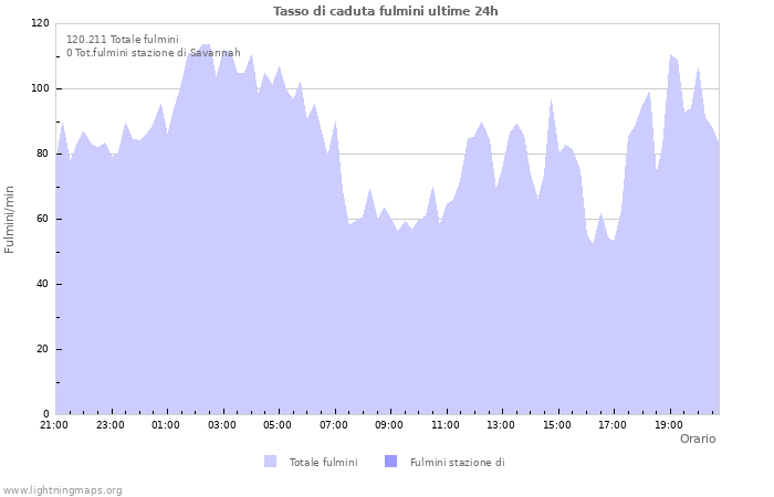 Grafico: Tasso di caduta fulmini