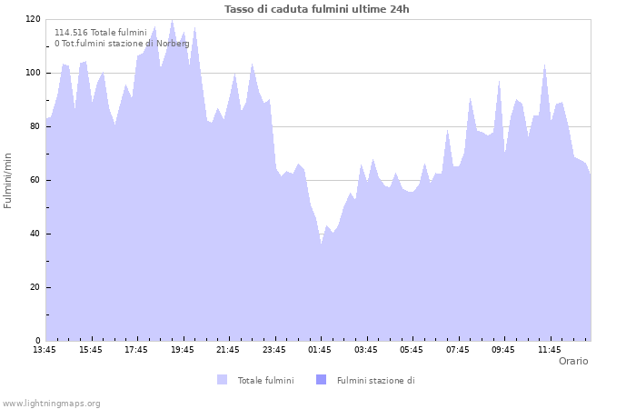 Grafico: Tasso di caduta fulmini