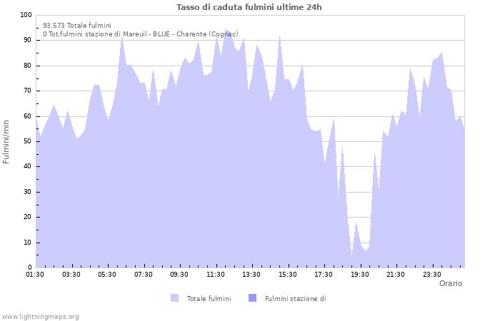 Grafico: Tasso di caduta fulmini