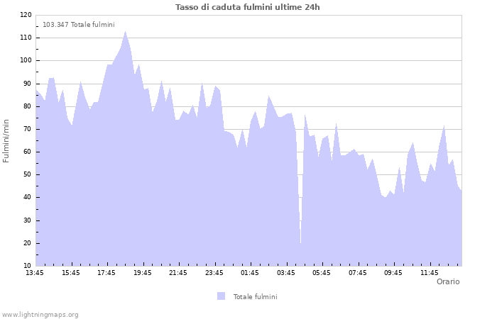 Grafico: Tasso di caduta fulmini